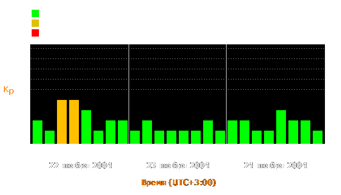 Состояние магнитосферы Земли с 22 по 24 ноября 2004 года