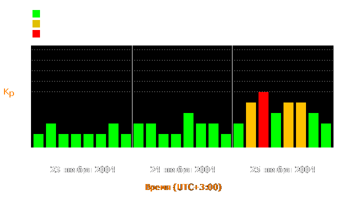 Состояние магнитосферы Земли с 23 по 25 ноября 2004 года