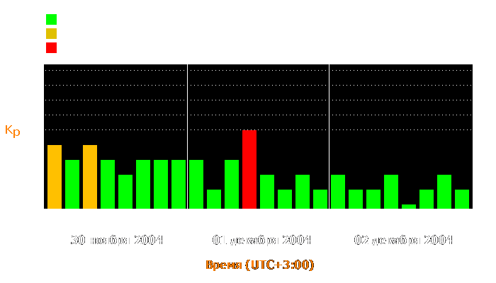 Состояние магнитосферы Земли с 30 ноября по 2 декабря 2004 года