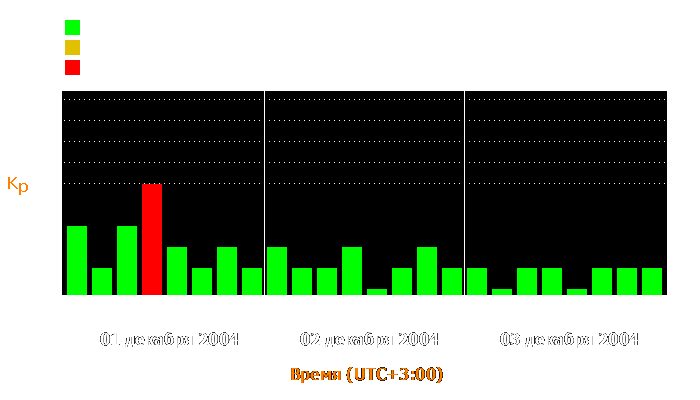 Состояние магнитосферы Земли с 1 по 3 декабря 2004 года