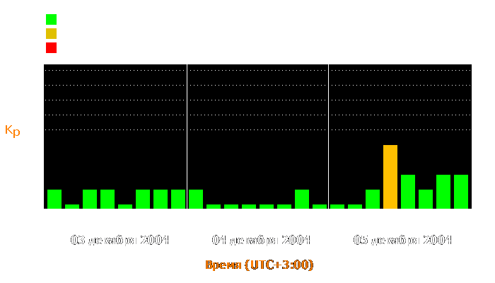 Состояние магнитосферы Земли с 3 по 5 декабря 2004 года