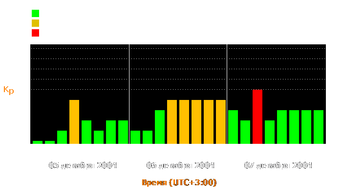 Состояние магнитосферы Земли с 5 по 7 декабря 2004 года