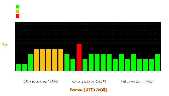 Состояние магнитосферы Земли с 6 по 8 декабря 2004 года