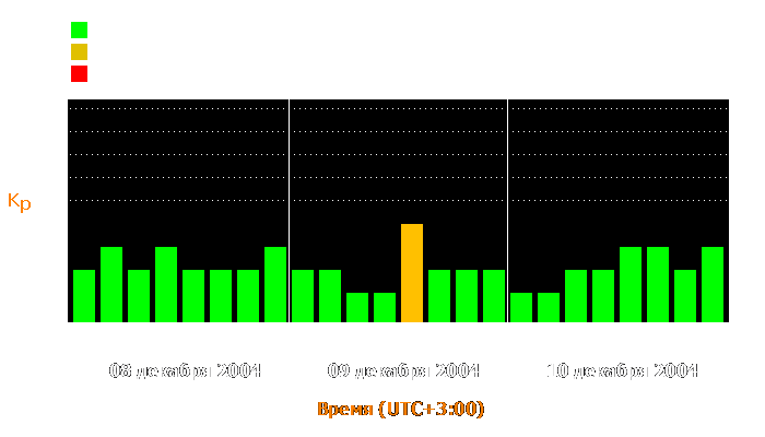 Состояние магнитосферы Земли с 8 по 10 декабря 2004 года