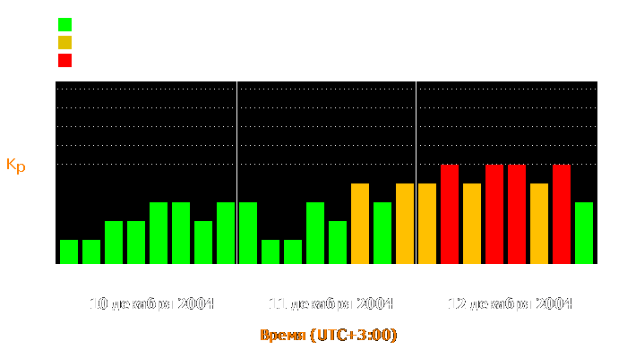 Состояние магнитосферы Земли с 10 по 12 декабря 2004 года