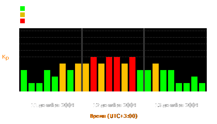 Состояние магнитосферы Земли с 11 по 13 декабря 2004 года