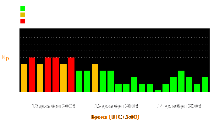 Состояние магнитосферы Земли с 12 по 14 декабря 2004 года