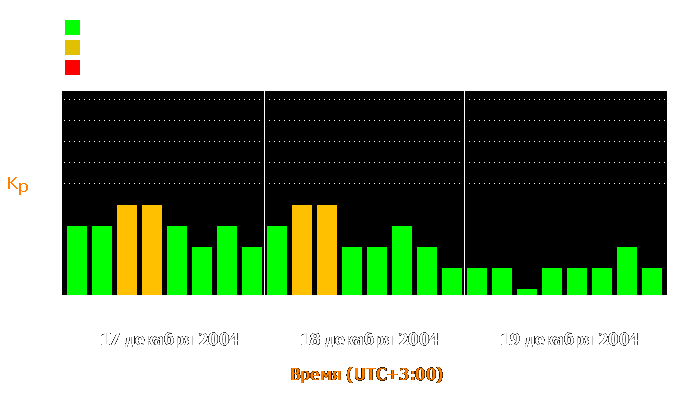 Состояние магнитосферы Земли с 17 по 19 декабря 2004 года