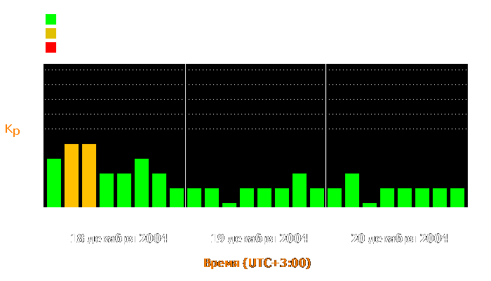 Состояние магнитосферы Земли с 18 по 20 декабря 2004 года