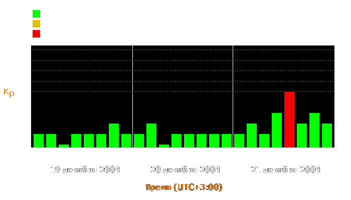 Состояние магнитосферы Земли с 19 по 21 декабря 2004 года