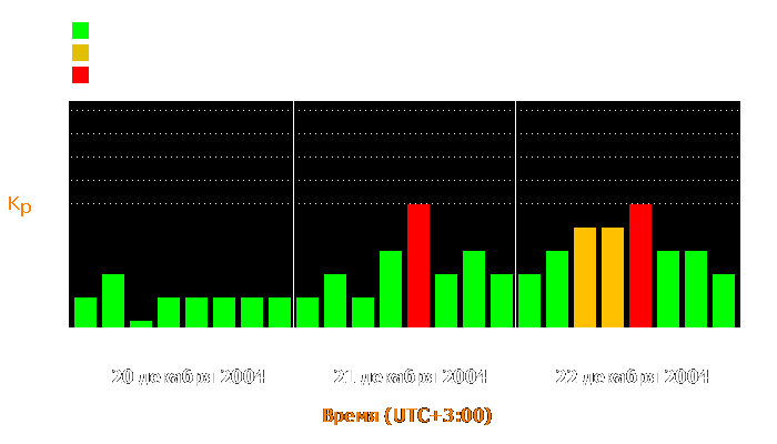 Состояние магнитосферы Земли с 20 по 22 декабря 2004 года