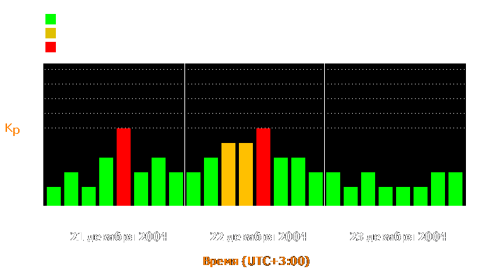 Состояние магнитосферы Земли с 21 по 23 декабря 2004 года