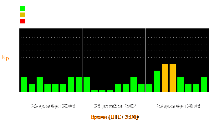 Состояние магнитосферы Земли с 23 по 25 декабря 2004 года