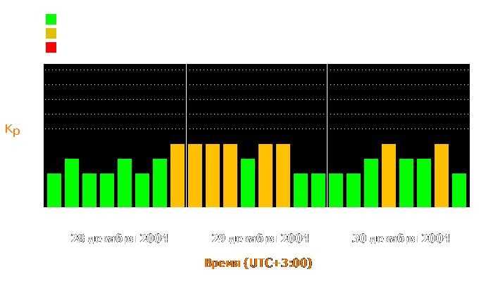 Состояние магнитосферы Земли с 28 по 30 декабря 2004 года