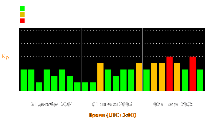 Состояние магнитосферы Земли с 31 декабря 2004 года по 2 января 2005 года