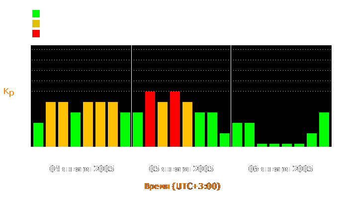 Состояние магнитосферы Земли с 4 по 6 января 2005 года