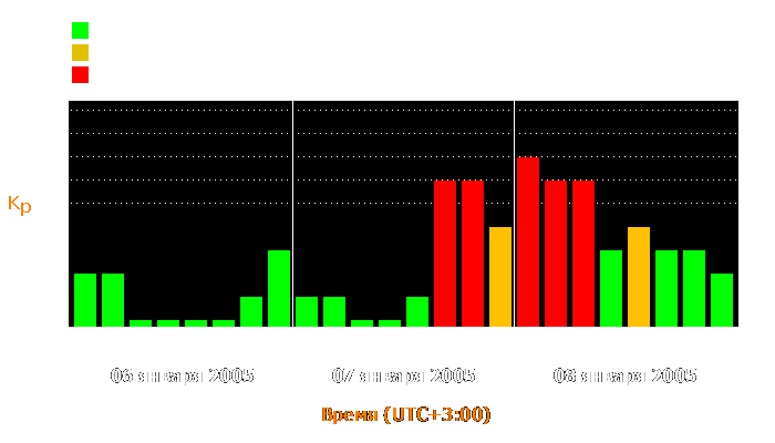 Состояние магнитосферы Земли с 6 по 8 января 2005 года