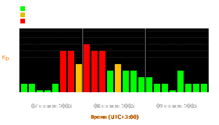 Состояние магнитосферы Земли с 7 по 9 января 2005 года