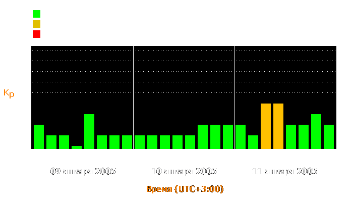 Состояние магнитосферы Земли с 9 по 11 января 2005 года