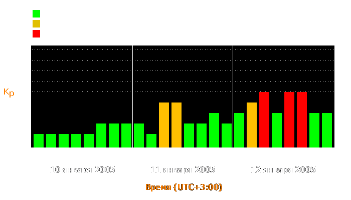 Состояние магнитосферы Земли с 10 по 12 января 2005 года