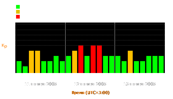 Состояние магнитосферы Земли с 11 по 13 января 2005 года