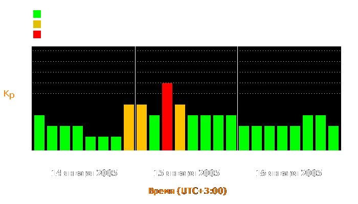 Состояние магнитосферы Земли с 14 по 16 января 2005 года