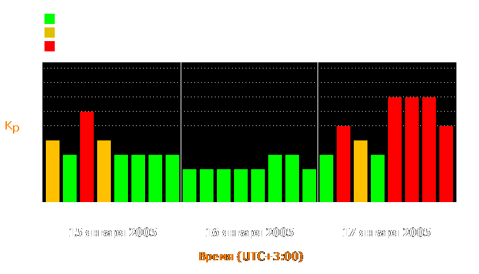 Состояние магнитосферы Земли с 15 по 17 января 2005 года