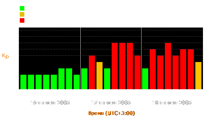 Состояние магнитосферы Земли с 16 по 18 января 2005 года