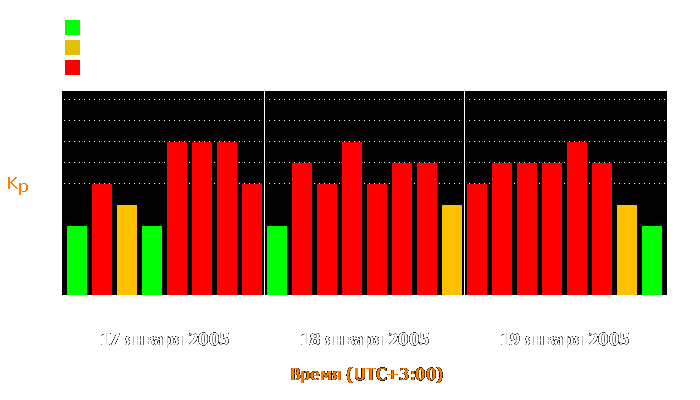 Состояние магнитосферы Земли с 17 по 19 января 2005 года