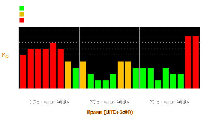 Состояние магнитосферы Земли с 19 по 21 января 2005 года