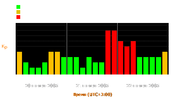 Состояние магнитосферы Земли с 20 по 22 января 2005 года