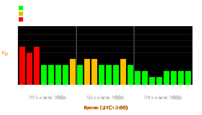 Состояние магнитосферы Земли с 22 по 24 января 2005 года