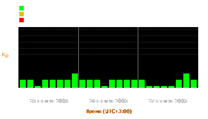 Состояние магнитосферы Земли с 25 по 27 января 2005 года