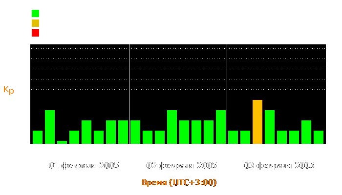 Состояние магнитосферы Земли с 1 по 3 февраля 2005 года