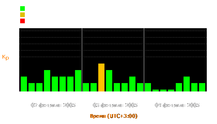 Состояние магнитосферы Земли с 2 по 4 февраля 2005 года