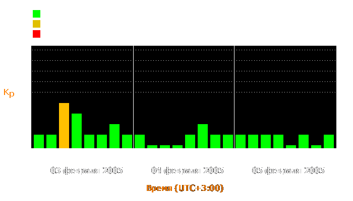 Состояние магнитосферы Земли с 3 по 5 февраля 2005 года