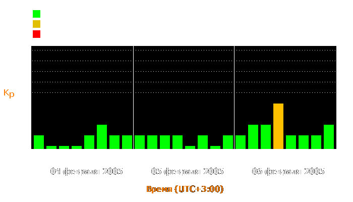 Состояние магнитосферы Земли с 4 по 6 февраля 2005 года