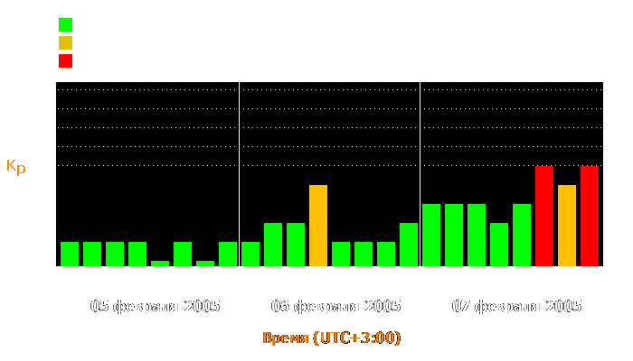 Состояние магнитосферы Земли с 5 по 7 февраля 2005 года