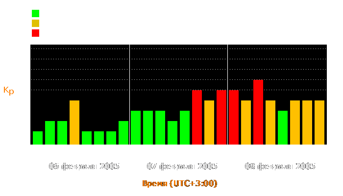 Состояние магнитосферы Земли с 6 по 8 февраля 2005 года