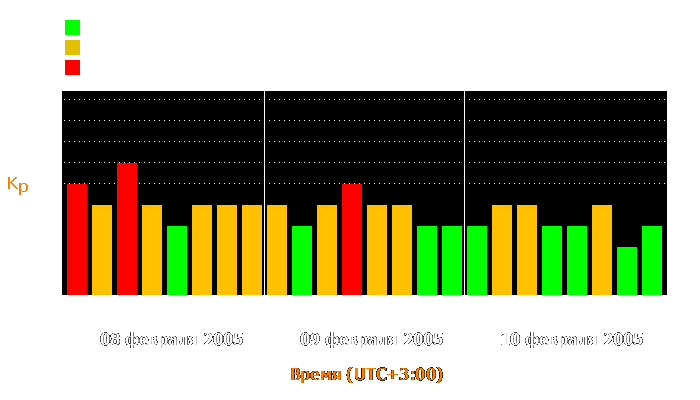 Состояние магнитосферы Земли с 8 по 10 февраля 2005 года