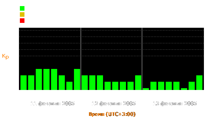 Состояние магнитосферы Земли с 11 по 13 февраля 2005 года