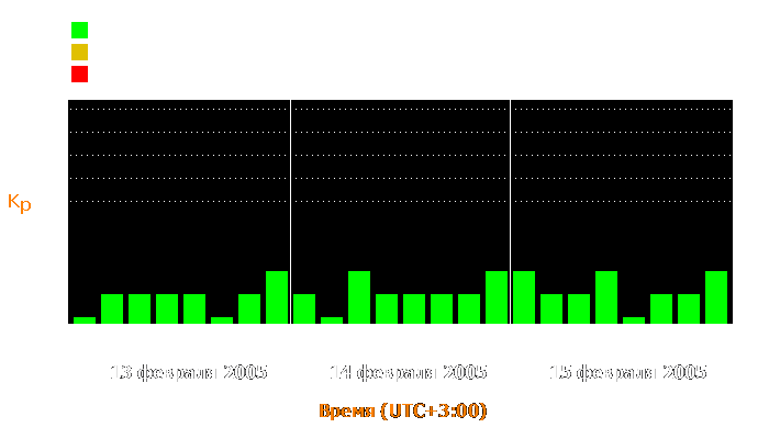 Состояние магнитосферы Земли с 13 по 15 февраля 2005 года