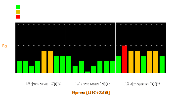 Состояние магнитосферы Земли с 16 по 18 февраля 2005 года