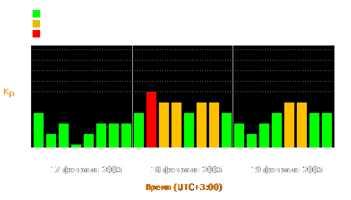 Состояние магнитосферы Земли с 17 по 19 февраля 2005 года