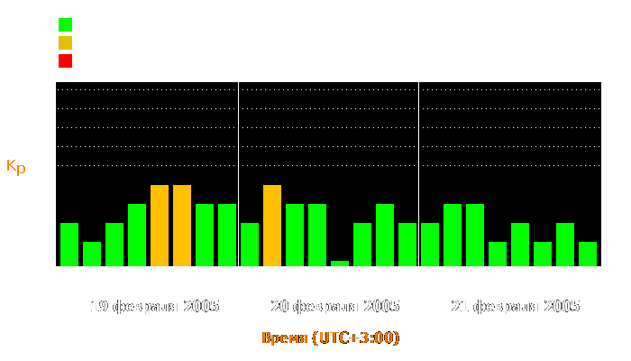 Состояние магнитосферы Земли с 19 по 21 февраля 2005 года