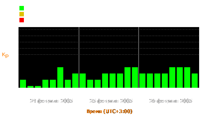 Состояние магнитосферы Земли с 24 по 26 февраля 2005 года