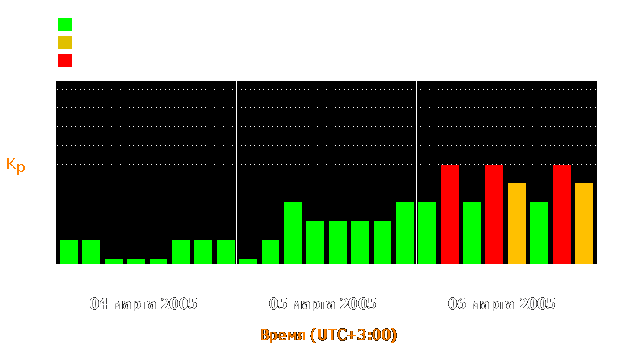 Состояние магнитосферы Земли с 4 по 6 марта 2005 года