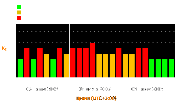 Состояние магнитосферы Земли с 6 по 8 марта 2005 года