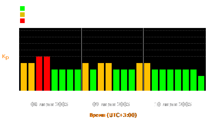 Состояние магнитосферы Земли с 8 по 10 марта 2005 года