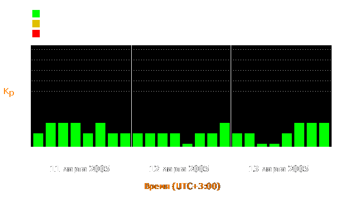 Состояние магнитосферы Земли с 11 по 13 марта 2005 года